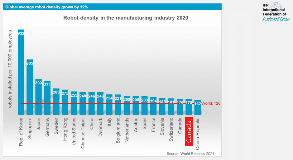 Robot density in the manifacturing industry 2020