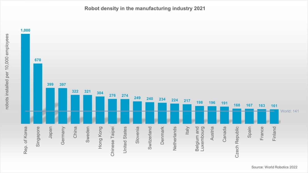 World Robotics 2022